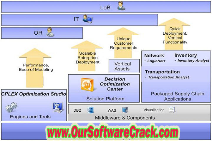 IBM ILOG CPLEX Optimization Studio 22.1.0 PC Software